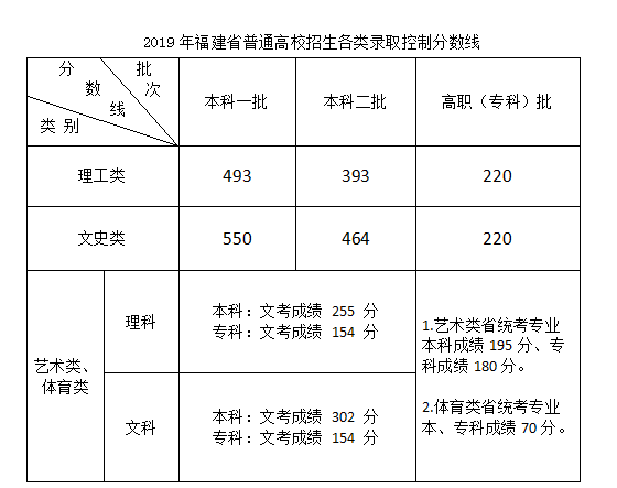 福建2019年高考分数线 一批文科550分 一批理科493分 2019年福建省普通高校招生各类别分数线-汇美优普